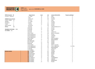 Coronavirus: aggiornamento delle ore 18 del 13 marzo: 9 decessi