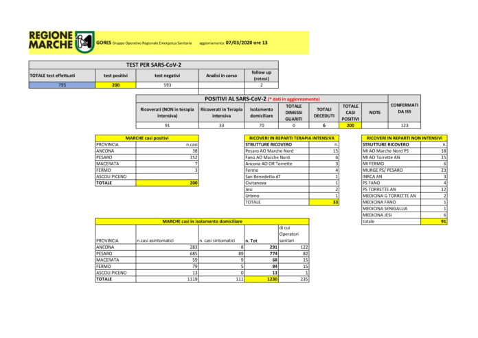 GORES 7 marzo ore 13 Scheda Ufficiale monitoraggio-1