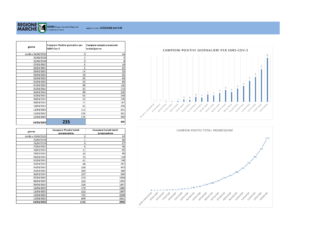 Coronavirus, i dati del Gores dopo gli esami di stanotte. Nelle Marche 1133 positivi