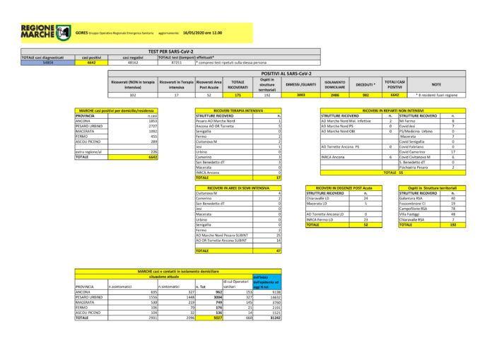 Report_schema_sintetico_monitoraggio_agg_16maggio_ore12-1