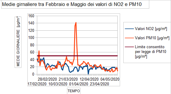 grafico PM10 e NO2