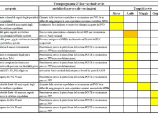 Vaccini Marche: al via la fase con le categorie prioritarie