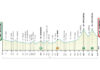 Tirreno-Adriatico, da Apecchio a Carpegna una tappa che richiama Marco Pantani. Ecco l’altimetria