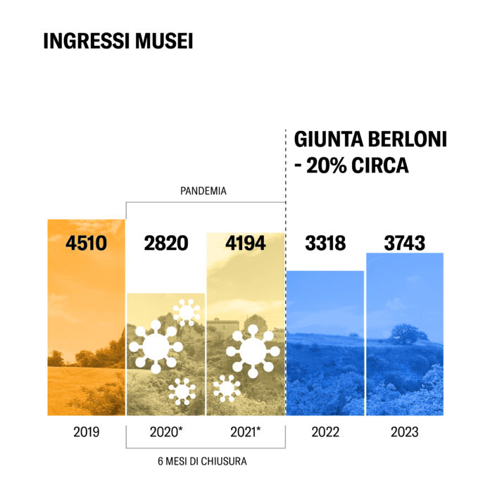 Grafico